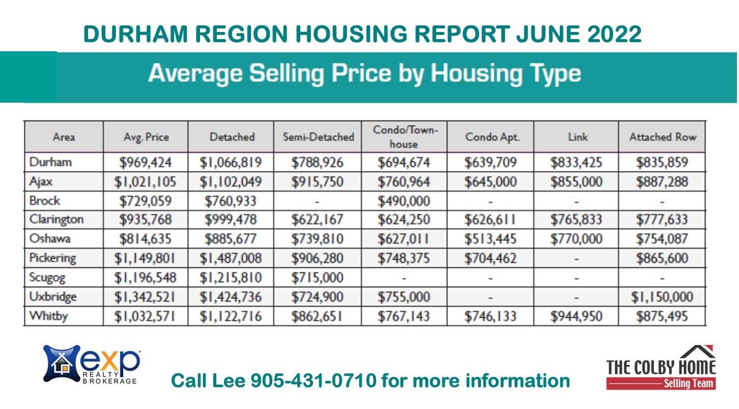 Durham Region Housing Report June 2022